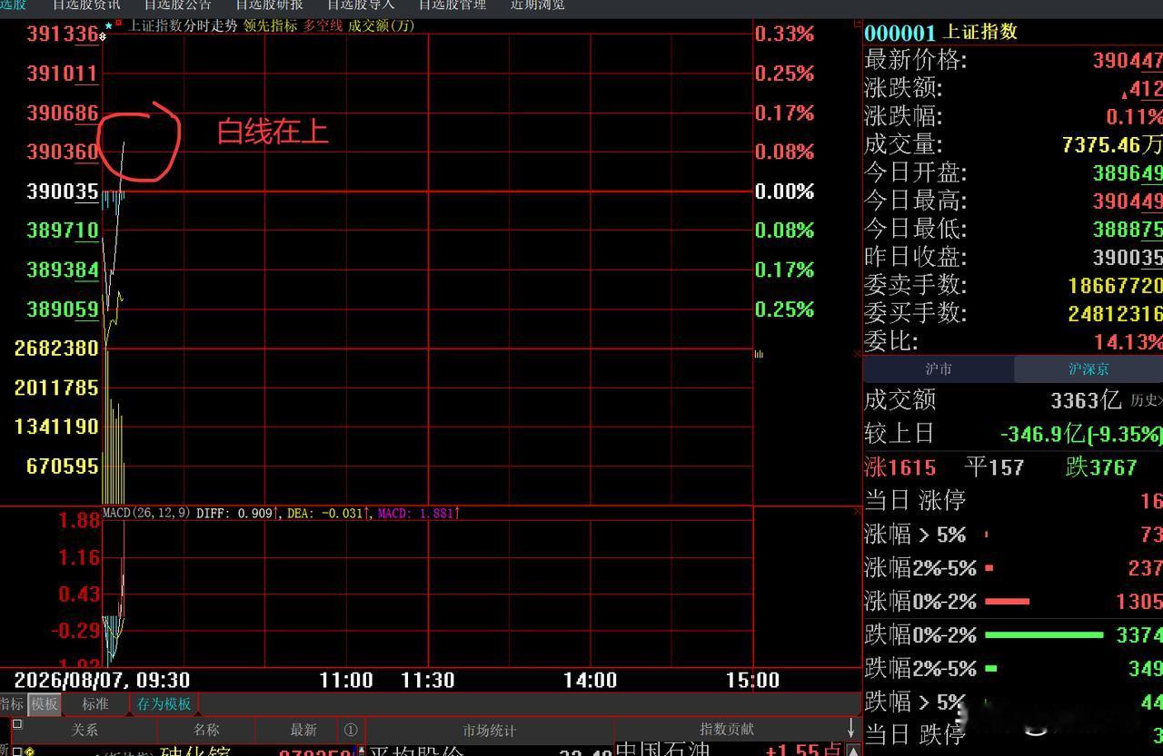 白线在上，黄线在下～～～微盘股调整压力明显。