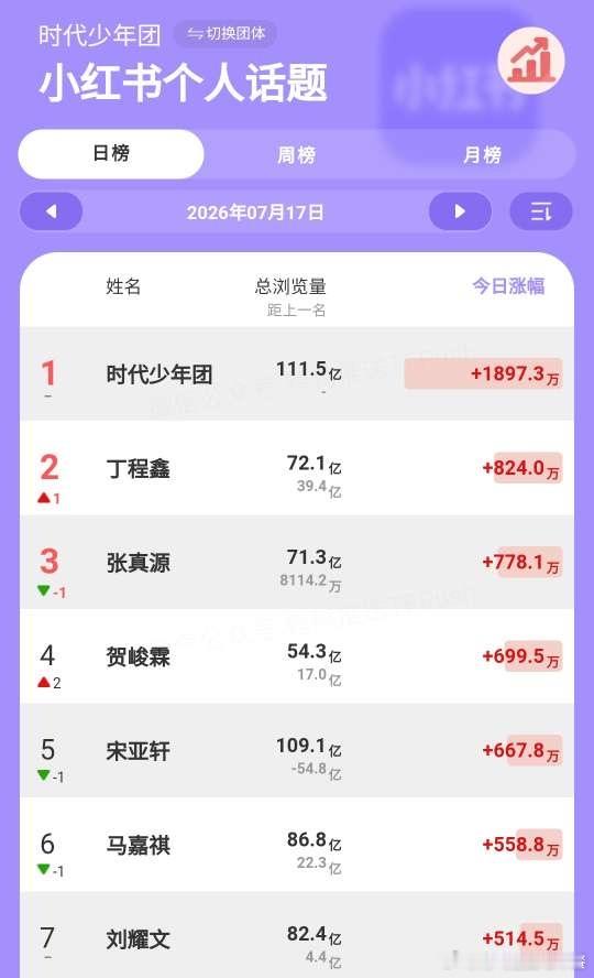 投：昨日小红书个人话题热度排名：2573146 