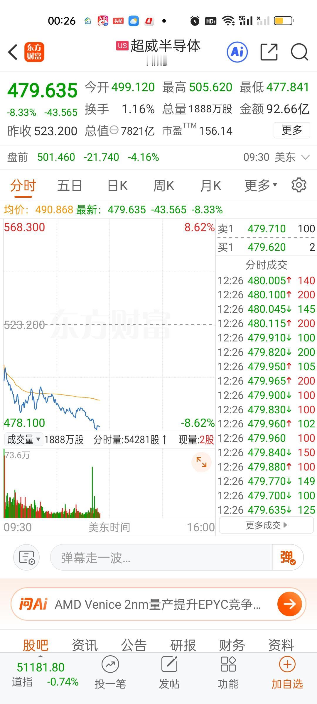 指数下杀，个股的表现自然也好不到哪里去。非农数据不及预期是导火索吗