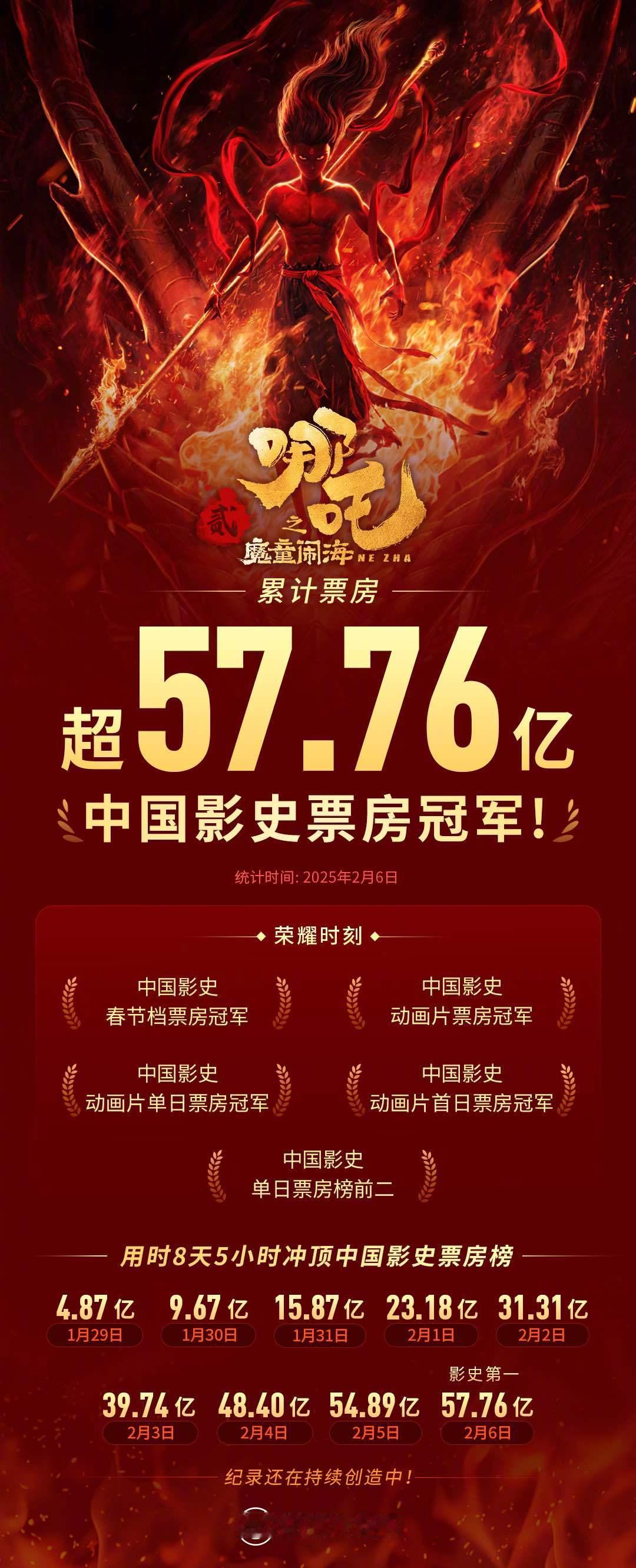 哪吒影史第一  哪吒之魔童闹海登顶中国电影票房榜  《哪吒之魔童闹海》实时票房突