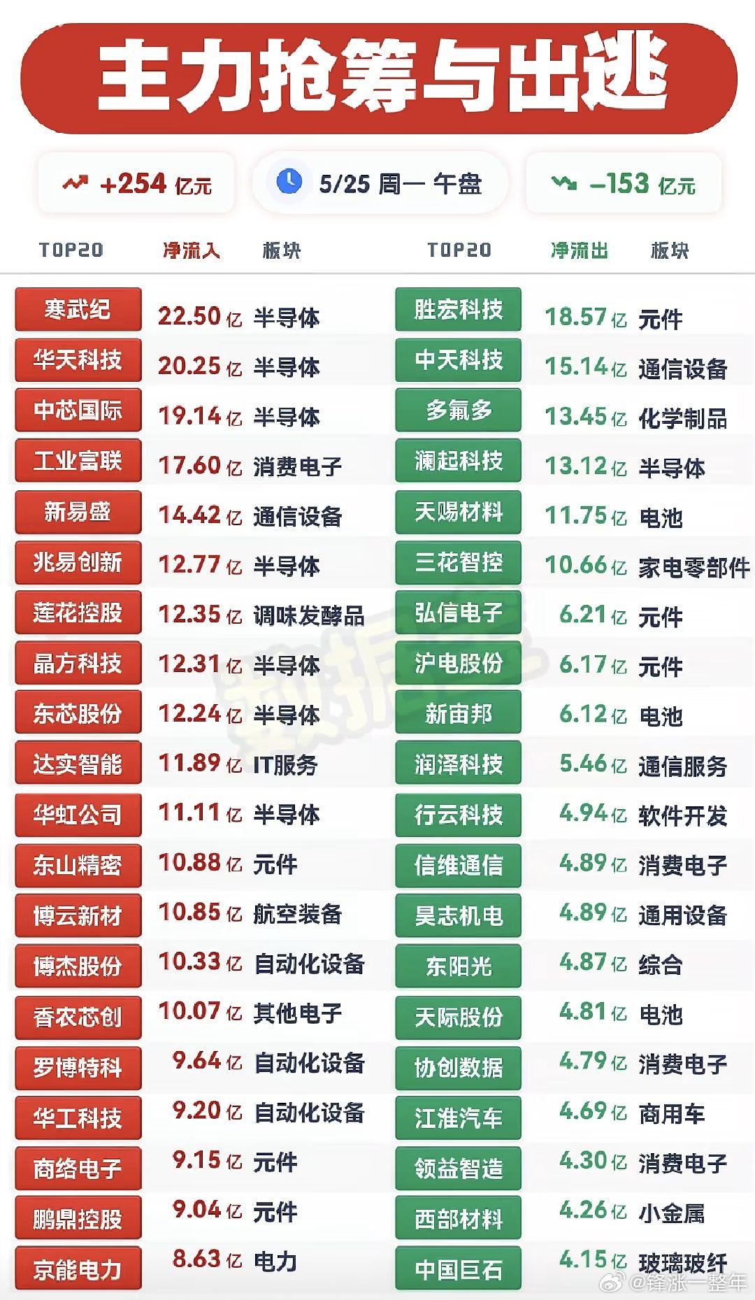 主力抢筹与出逃情况A股