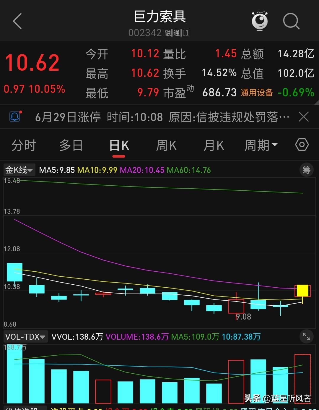 挨了950万罚单反而涨停——巨力索具这出"利空出尽"，是机会还是诱多？

202