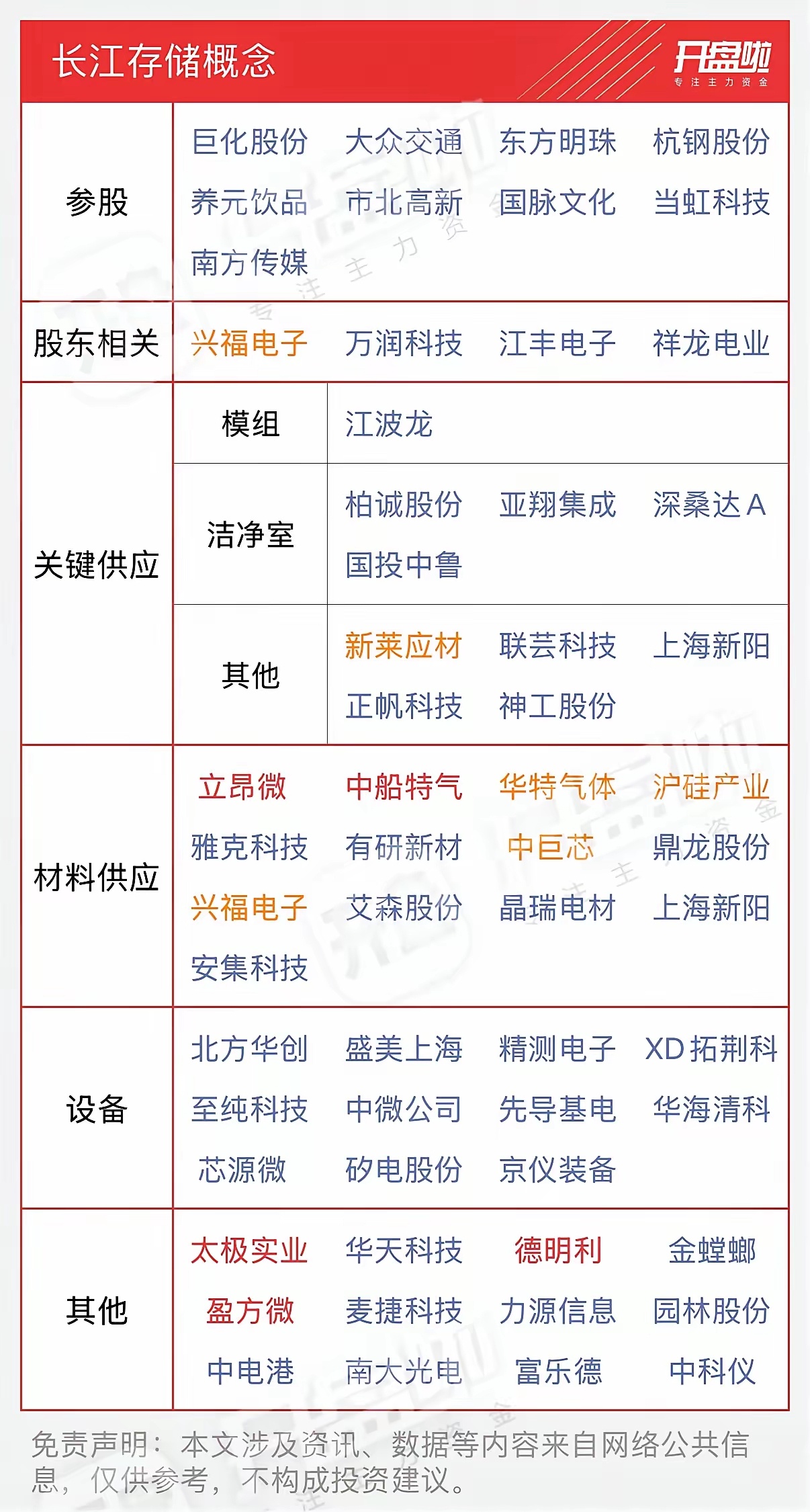 国产存储迎IPO预期！长江存储全产业链梳理最新行业消息：市场普遍预期长江存储有望