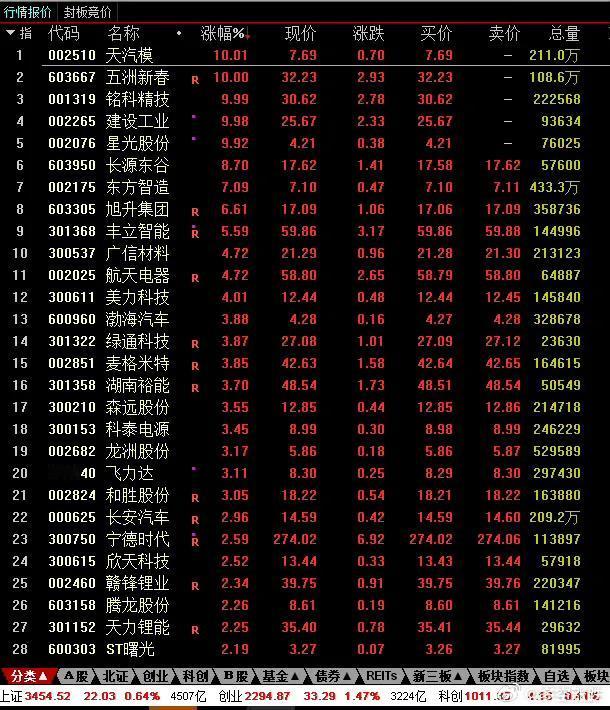 新能源乘用车国内销量占乘用车国内销量比重连续6个月超过50%，上午有5家涨停，估