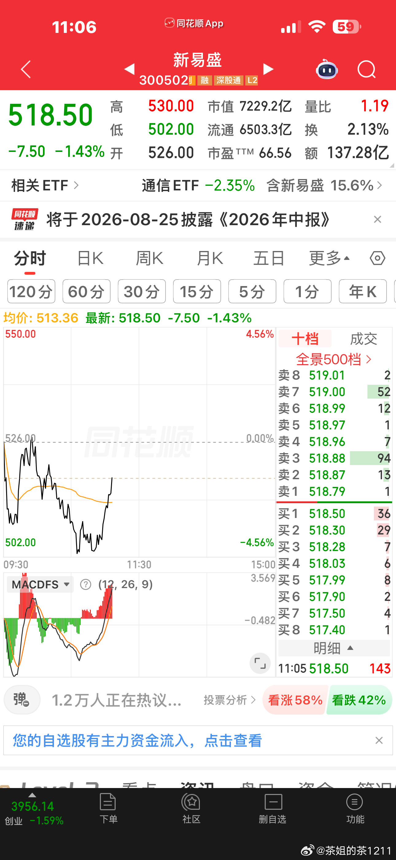 大幅下跌会放大人的恐惧心理。。。所以为什么恐慌下跌后其实才是买点但是很多人都是在
