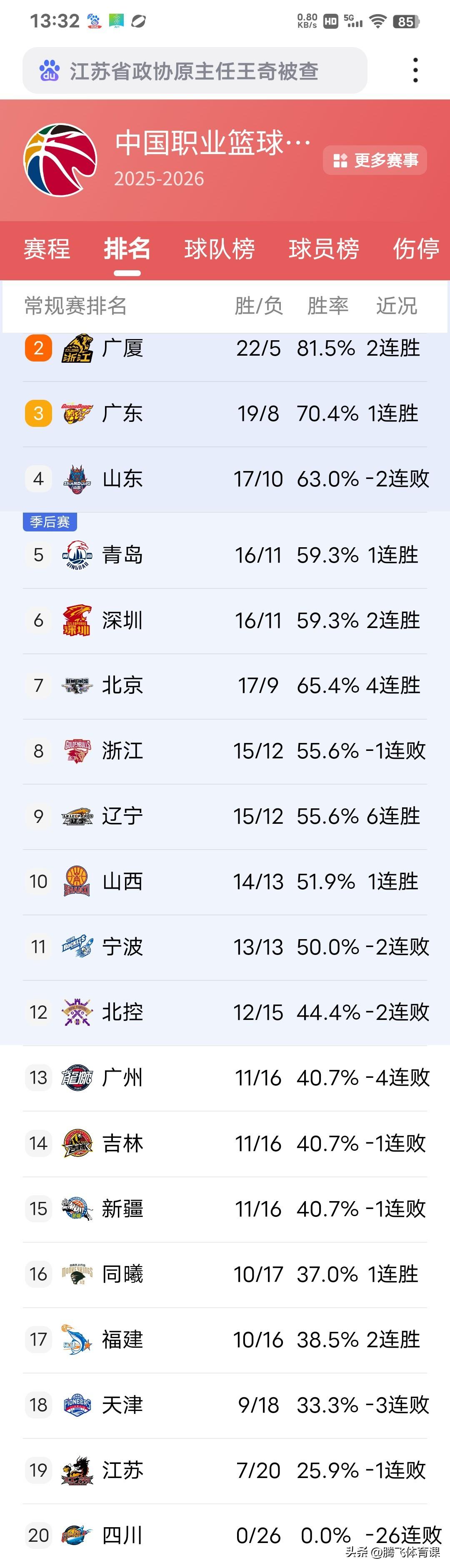 以目前球队的阵容配置来分析，CBA本赛季前八强球队大概率如下:

8.辽宁队
