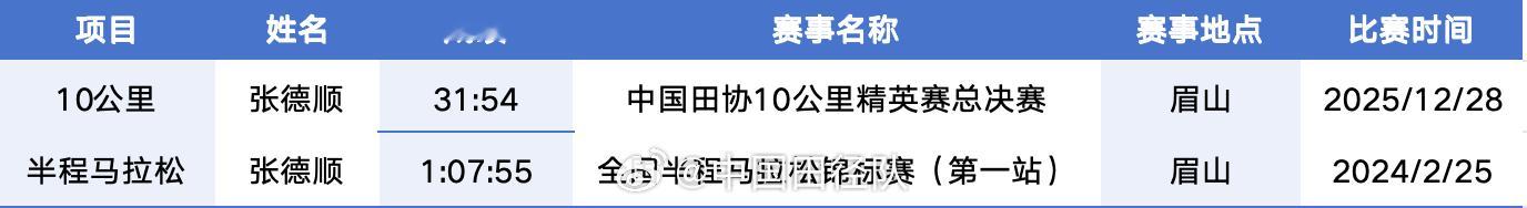 中国田径协会正式将半程马拉松、10公里路跑项目纳入全国纪录。田径中国田径梦之队