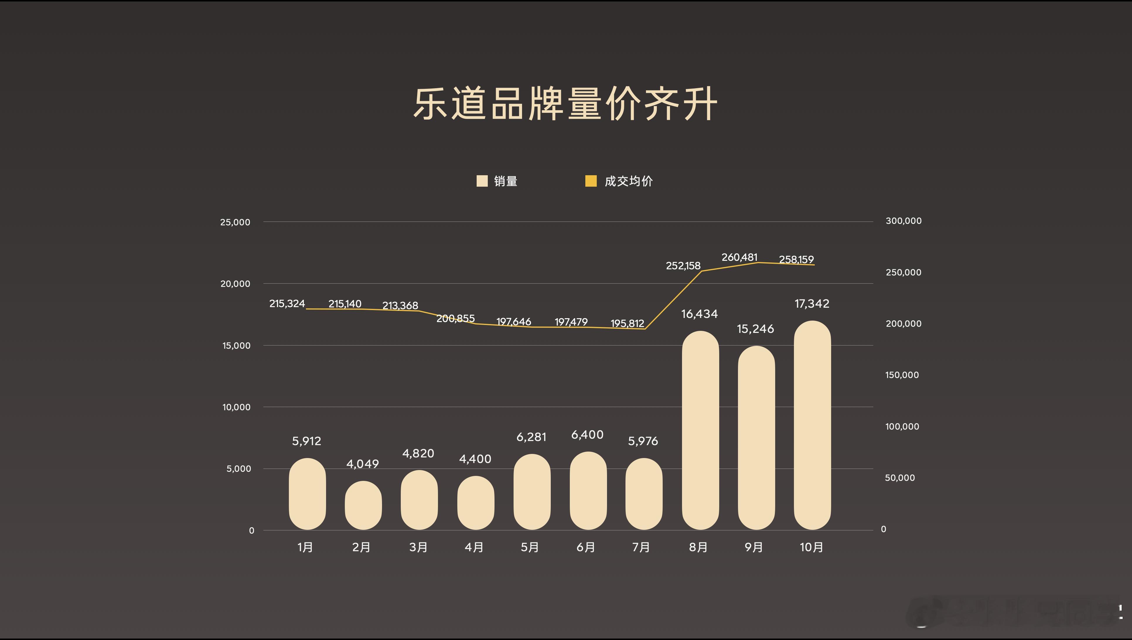 在今年翘尾效应非常不明显的情况下，在下半年置换补贴大幅度退坡的情况下，全国各地的