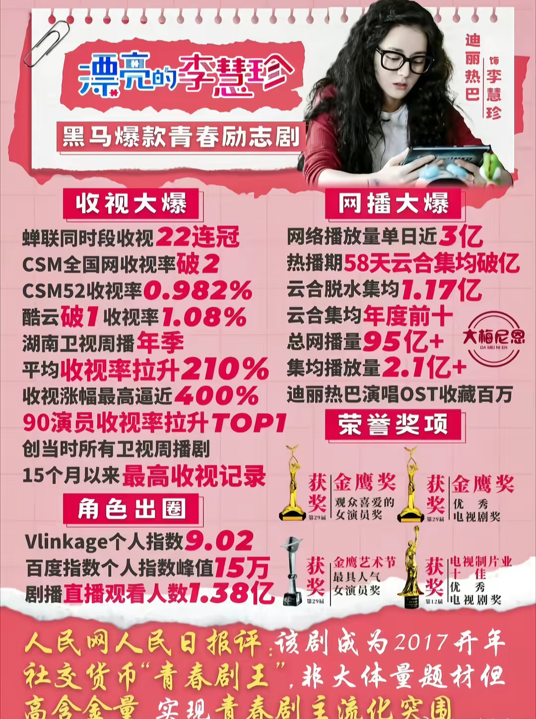 迪丽热巴漂亮的李慧珍18年得的金鹰奖那时候她人气最高，自然是最具人气女演员，那时
