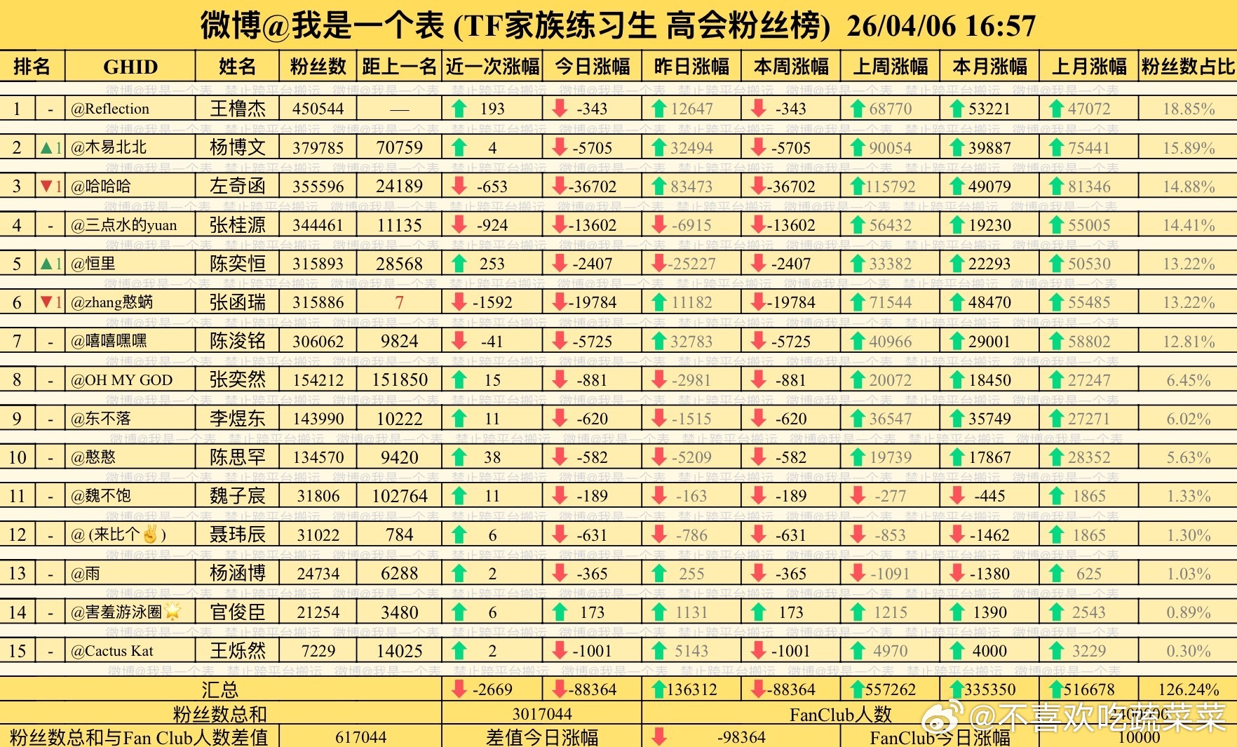 陈奕恒高会超了张函瑞 