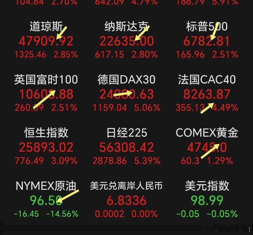 今天是黑四还是红四，剧本出来了，不用猜了。昨天放量大涨，资金跑步进场，是反转还是