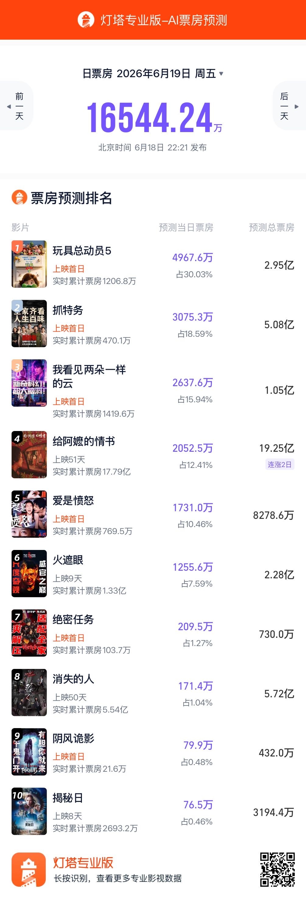6月19日端午节放假第一天猫淘对《抓特务》的票房预测很有意思。一边是不看好老登的