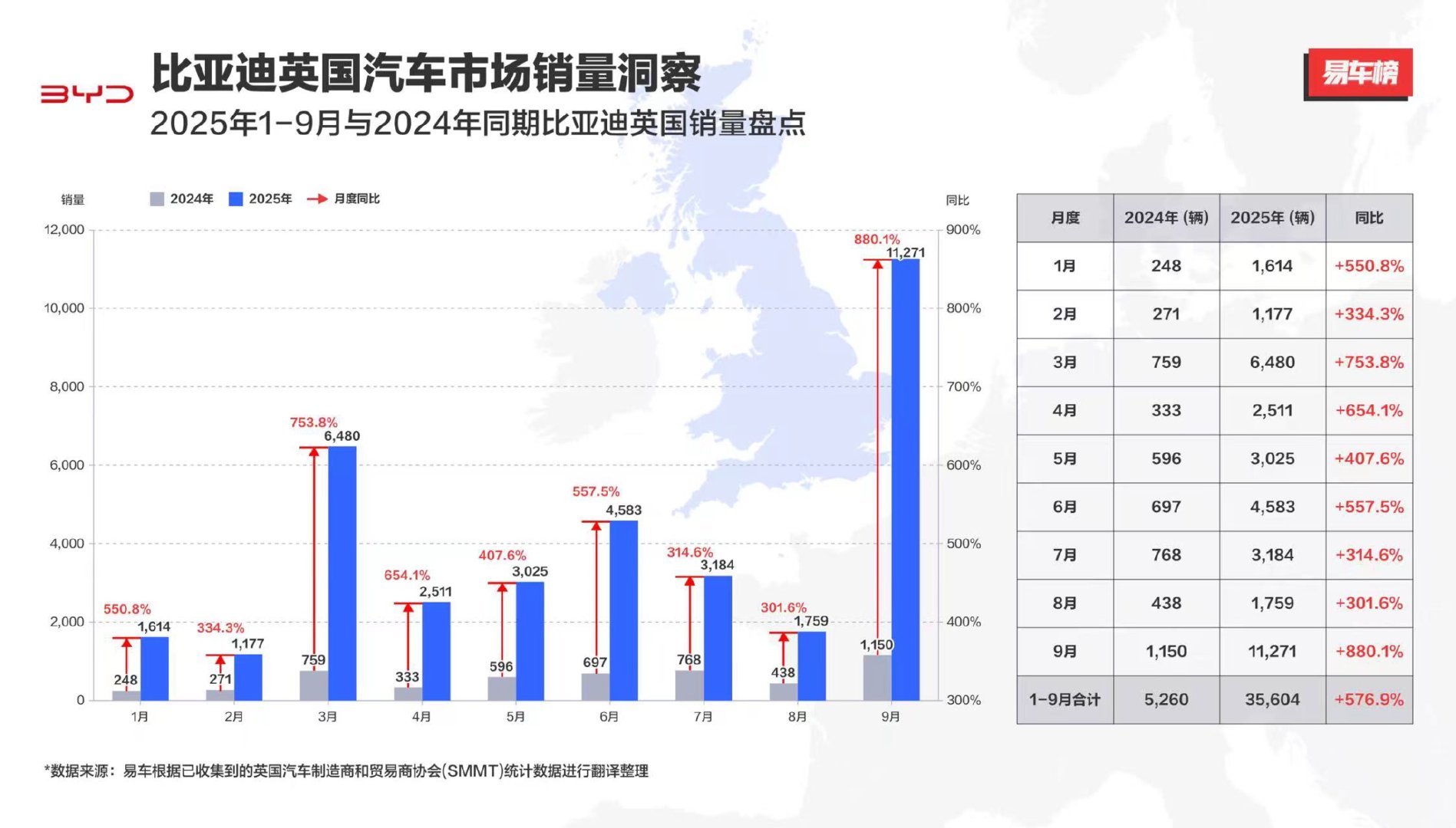 比亚迪 9 月在英国市场交出的成绩单太亮眼了，月销突破 1.1 万辆，同比暴涨 