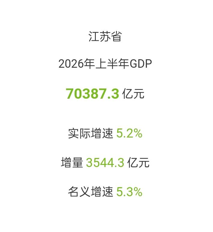 今天上午江苏2026上半年经济成绩单出来了，总量为70387亿，增量3544亿，