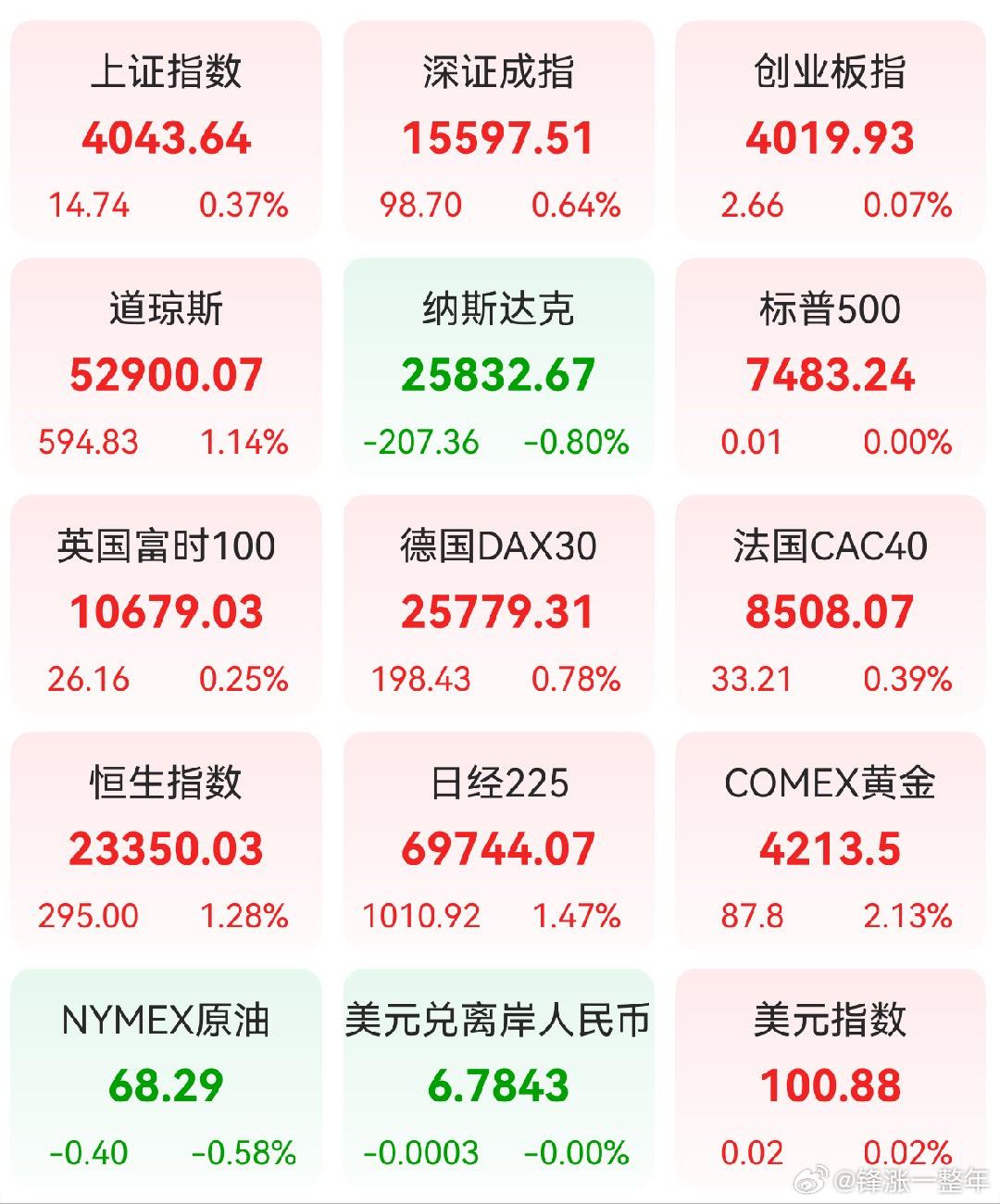 A股 前一交易日，全球主要市场指数情况 