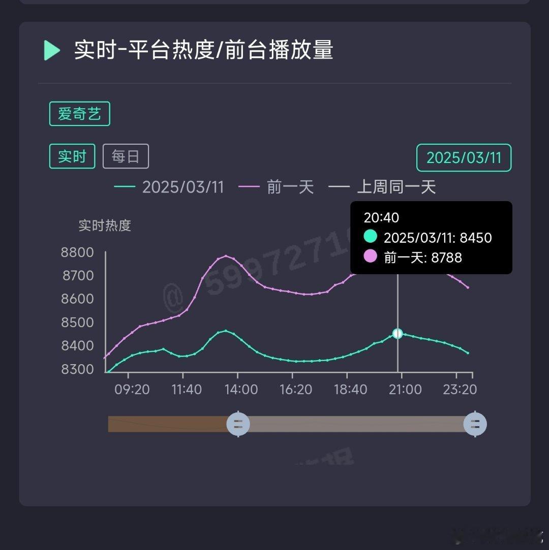 爱你昨日热度8450，推测云合2500万上下。 ​​​