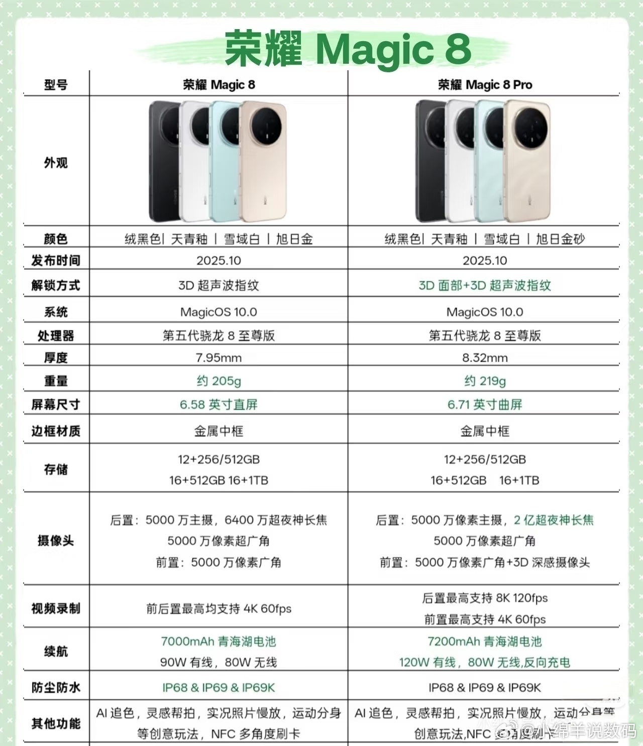 荣耀Magic8系列这波参数曝光，简直是把旗舰机的底裤都掀了。直接霸气甩出700