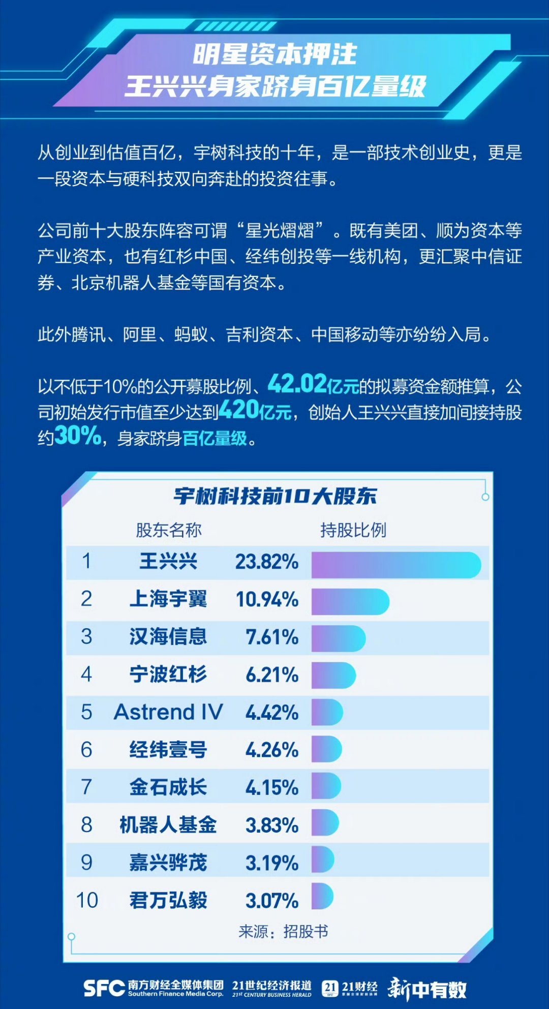王兴兴身家飙升至140亿元 