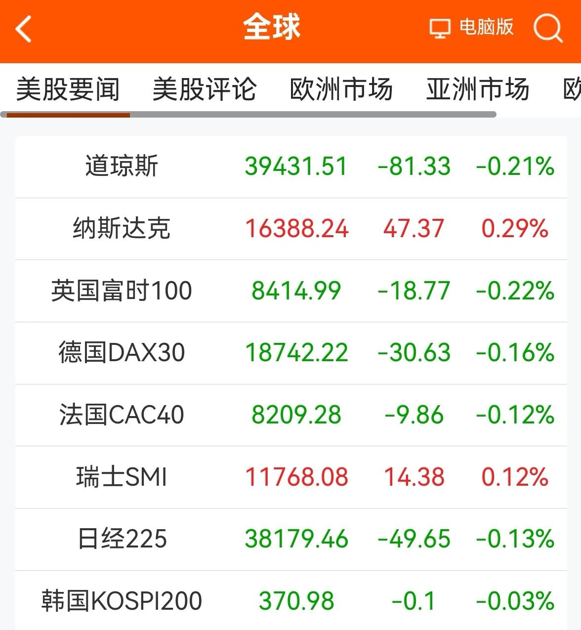 消息早报：（老手说股）
①欧美股市普遍下跌。
②黄金下跌，原油上涨。
③离岸人民