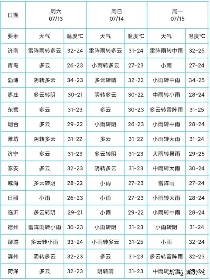 暴雨+雷电+10级大风，
山东新一轮降雨来了，
青岛……