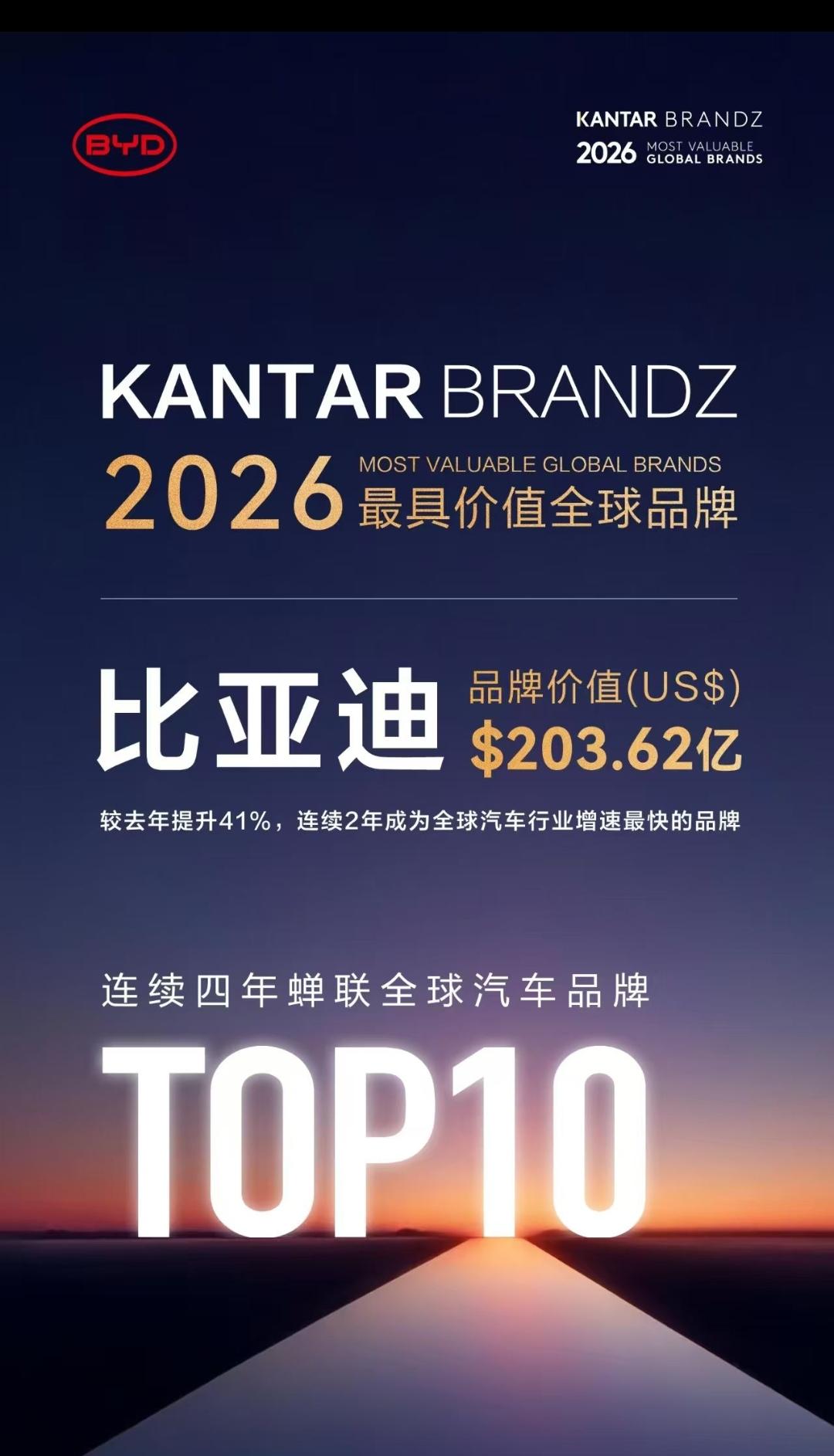 恭喜🎉比亚迪连续四年蝉联凯度BrandZ最具价值全球汽车品牌TOP10！其品牌