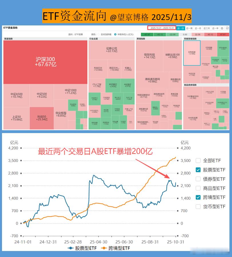 ETF资金流向最近两个交易日A股ETF净申购200亿其中沪深300与中证A500