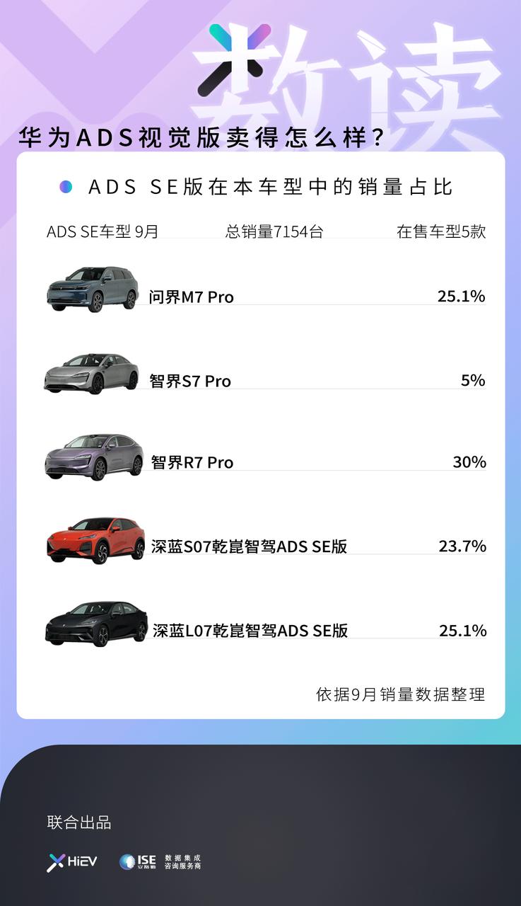 今年随智界S7 Pro上市，华为正式推出高阶智驾系统ADS的纯视觉版本ADS S