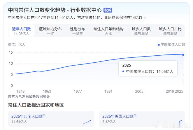 我国人口总量14.05亿中国常住人口在2017年达到14.001亿人，首次突破1