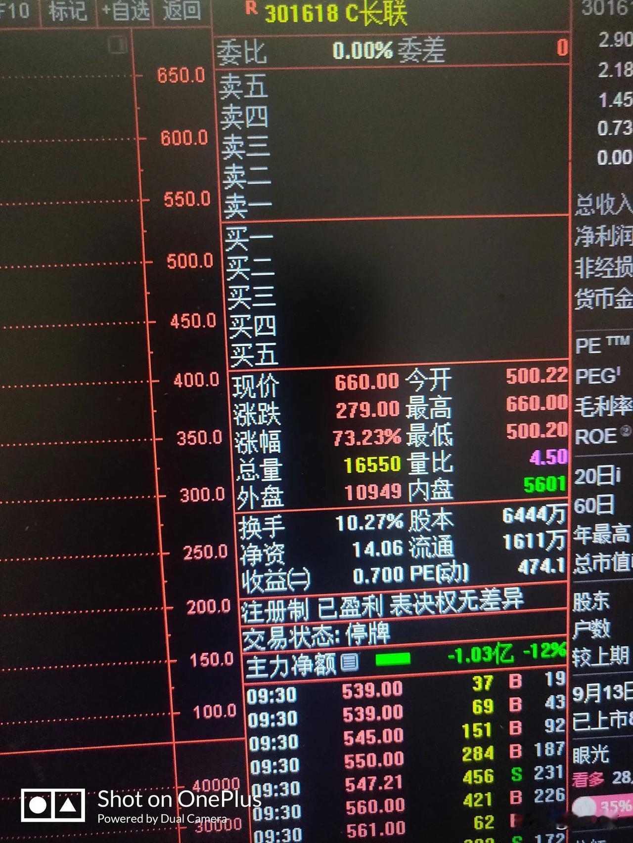 创业板第1只大牛股诞生了。
节前最后一个交易日。创业板上市了一只新股。上海长联代