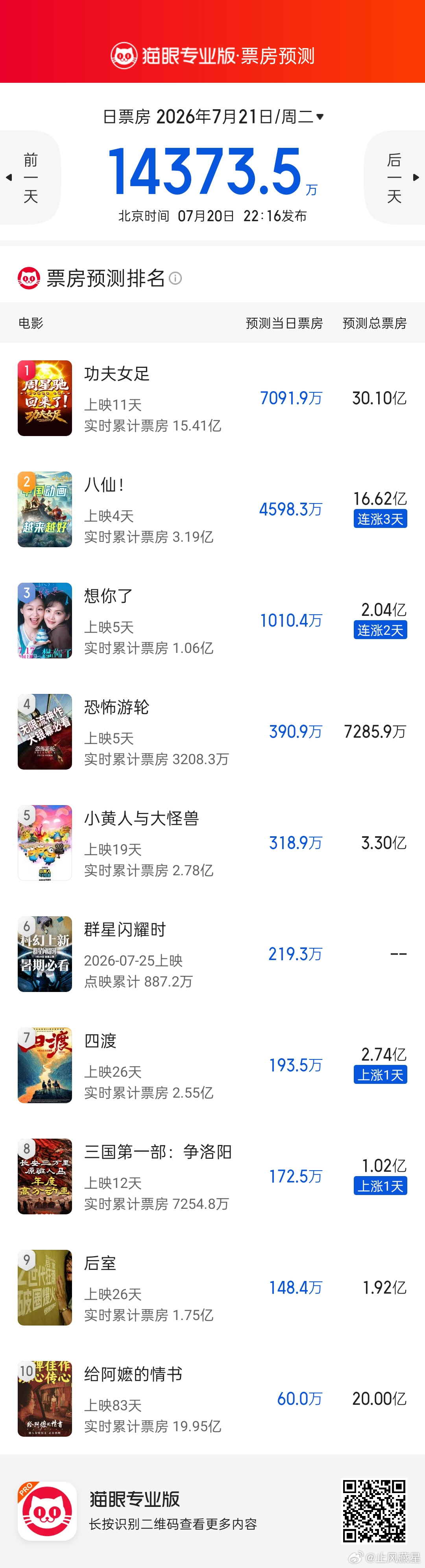 功夫女足破15e现在官方战报点懒得做，八仙预测也有16e了。这个暑假到头来冷的只