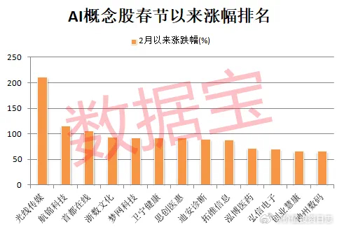 价值投资日志[超话]  数据宝统计，截至2月17日收盘，春节以来，AI概念股平均