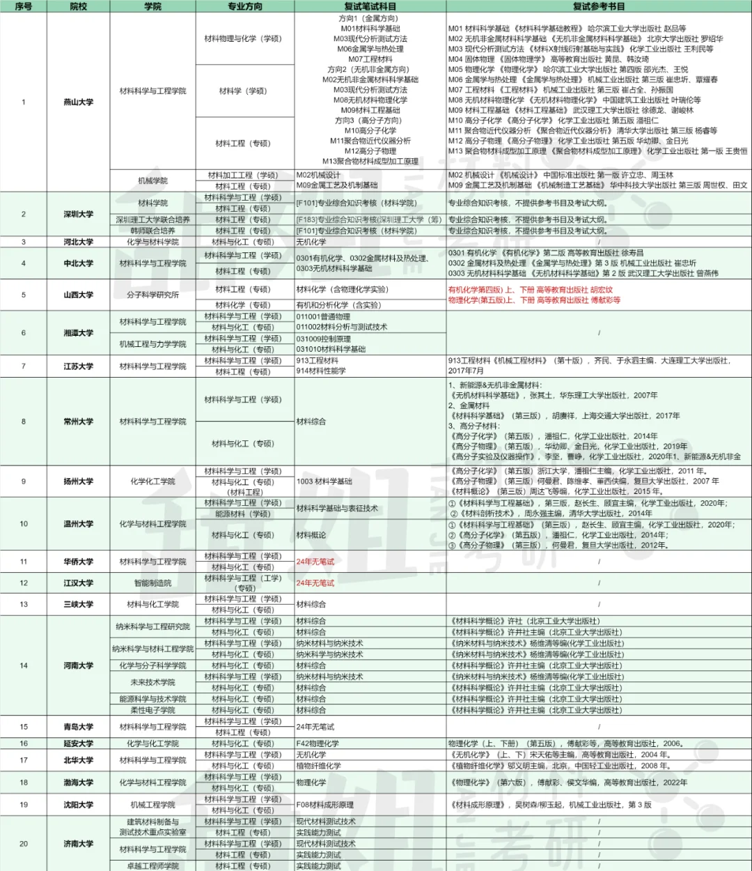 25材料考研复试笔试科目汇总（双非篇上）