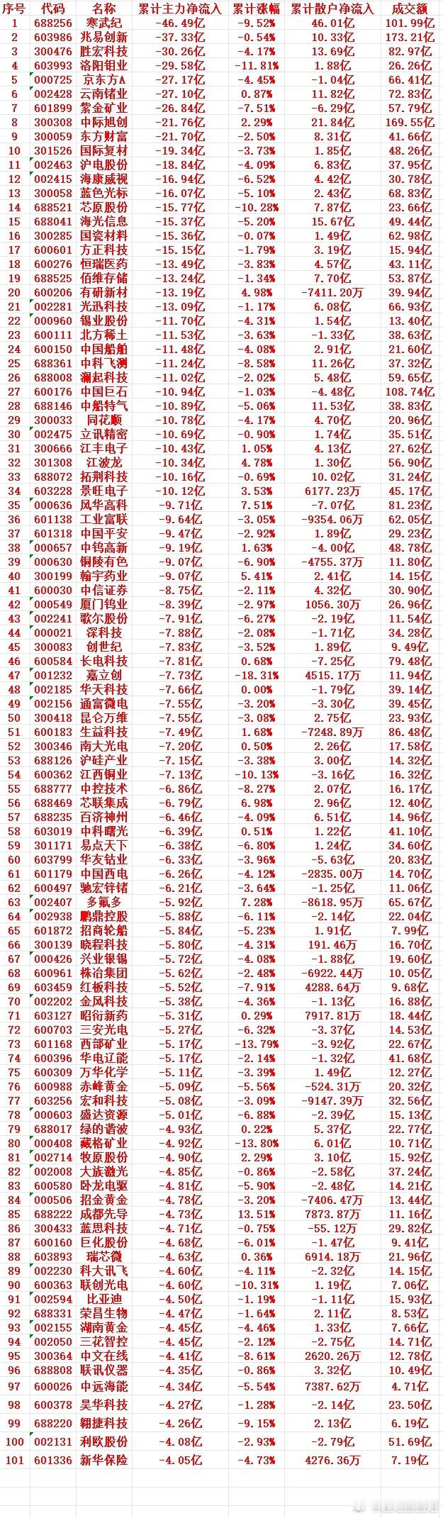 本周，主力趁高位，大幅“卖出”的个股名单（前100）1 688256 寒武纪 -