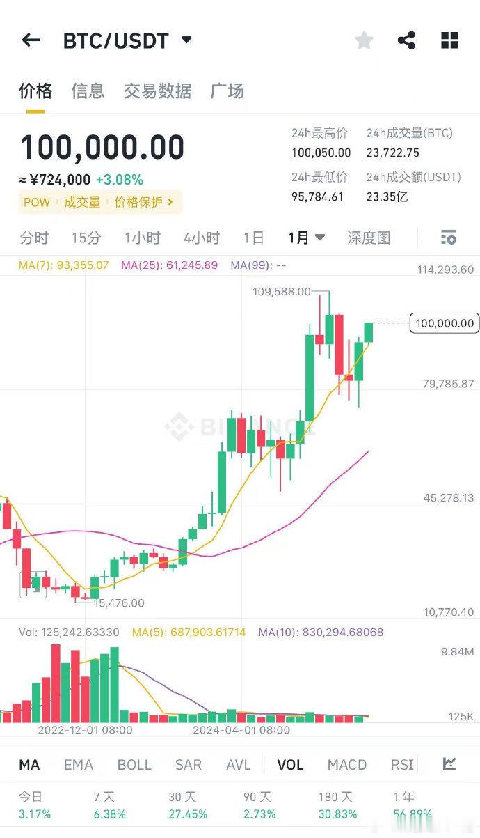 从莫斯科看到更大的世界比特币日内上涨超3%，自2月初以来首次突破10万美元。 ​