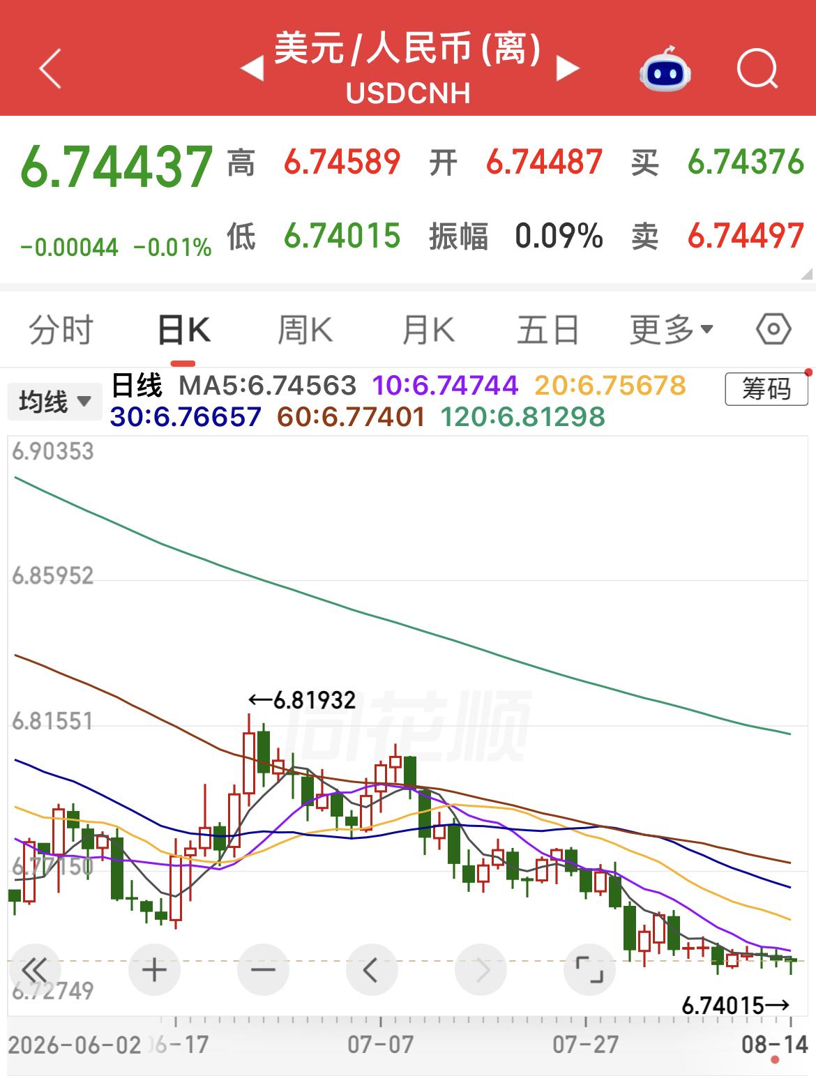 人民币创三年半新高，A股吸引力抬升，股汇双强值得期待。
………………………………