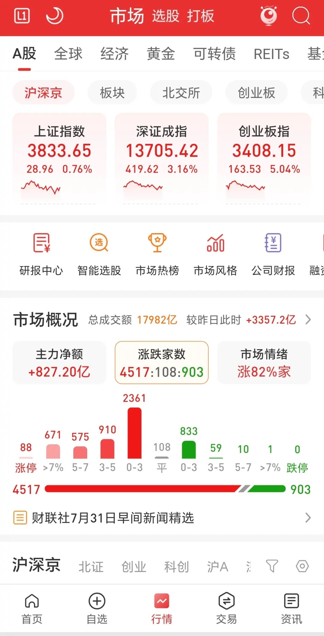 三大指数高开震荡，十字星报收，市场放量近3400亿，涨跌比5：1，市场情绪乐观谨