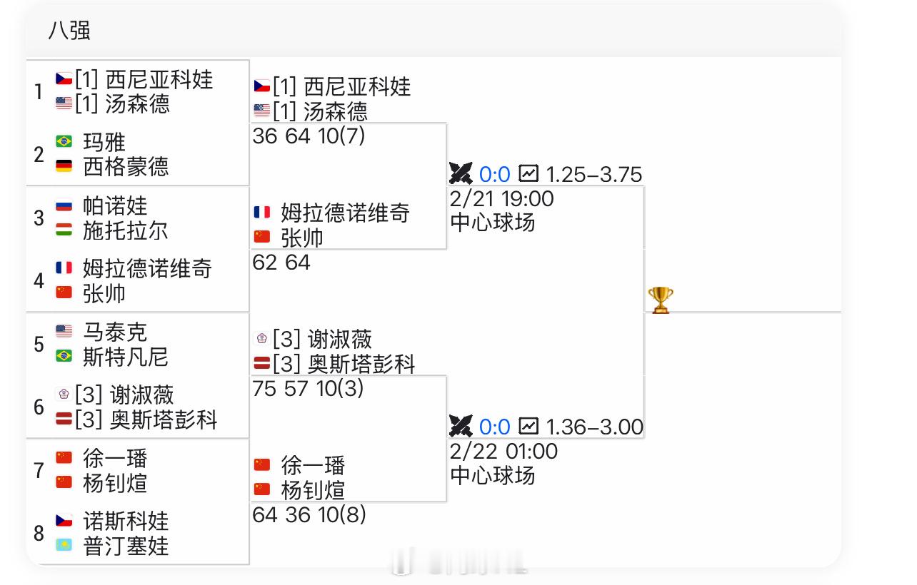 迪拜女双四强对阵[1]西尼亚科娃/汤森德 vs 🇨🇳张帅/梅拉德诺维奇[3]