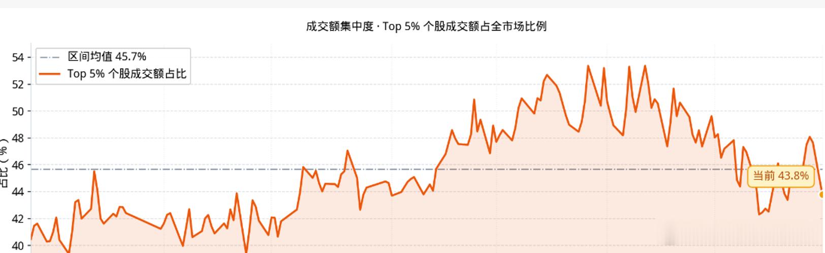 大A盘面出现了一个非常积极的信号，成交额前5%个股的拥挤度，降到了43.8%，科