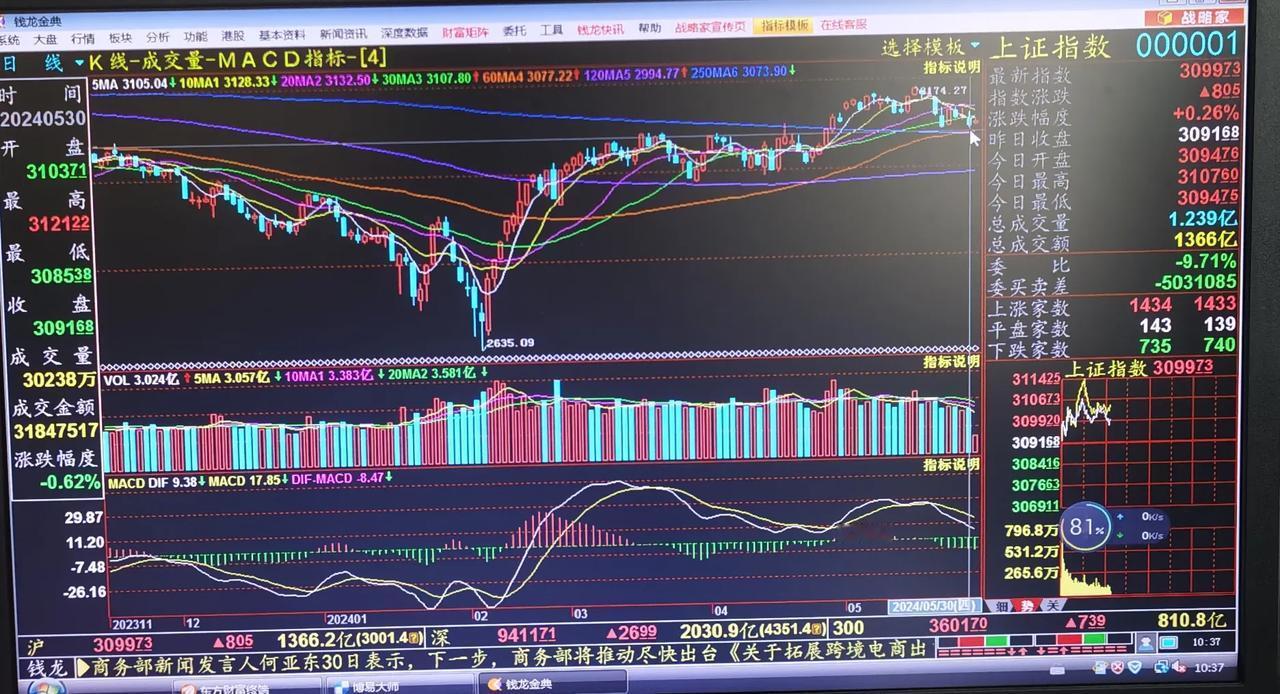 老手说股：（1）
我是看出来了，大盘在很窄的空间，能横上几个月，对于指数而言，妥