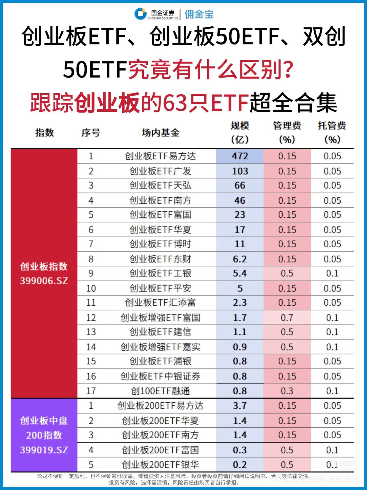 创业板ETF、双创50别再乱买了！
 
90%散户买创业板ETF，上来就瞎选，连