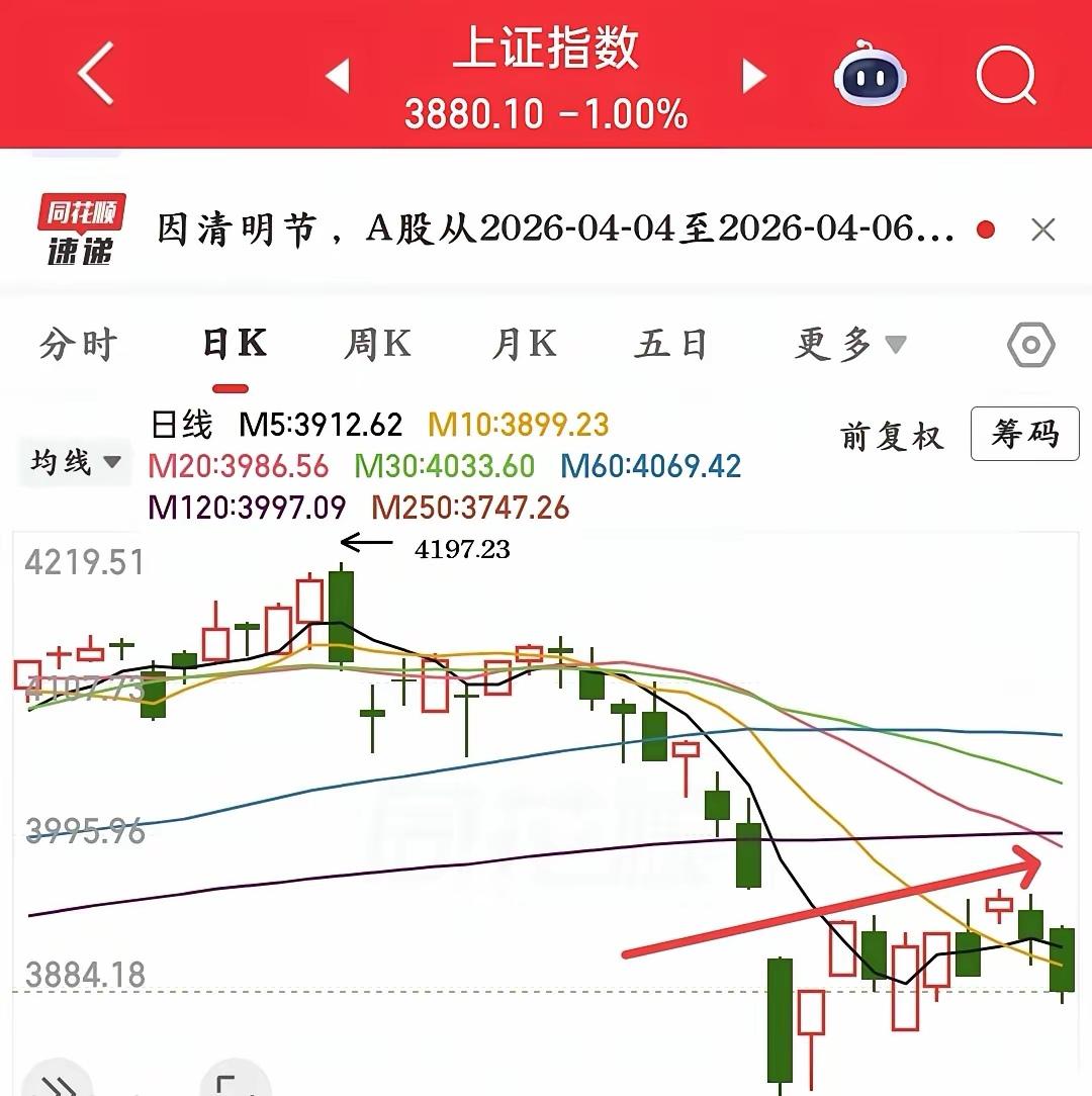 明天开盘，不少人心里都在打鼓，其实不用太慌。
 
按目前的势头看，明天后天大盘收