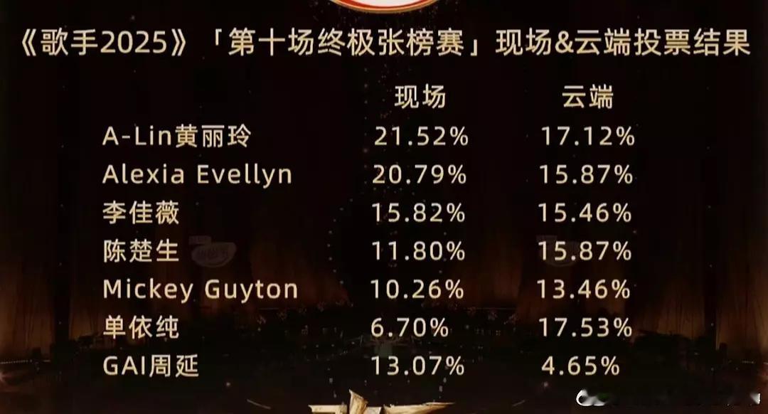 单依纯 唱法单依纯把各个天后的歌都翻唱一遍了吧？事实证明真的不行哪怕是之前的黄丽