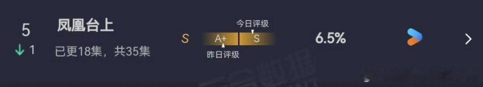 任嘉伦凤凰台上云合评级上升至 S 了，是不是播的还行？ 