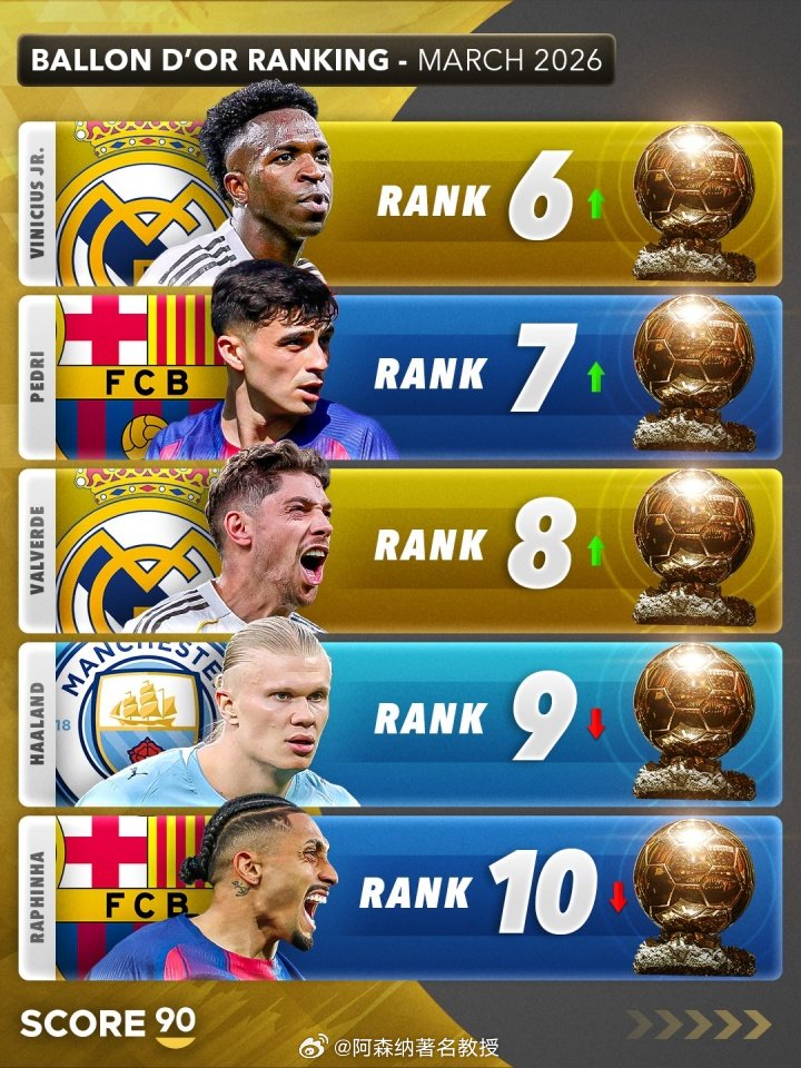 Score90盘点现阶段金球奖排名：赖斯第五，加布里埃尔第十三，萨利巴第十六 英