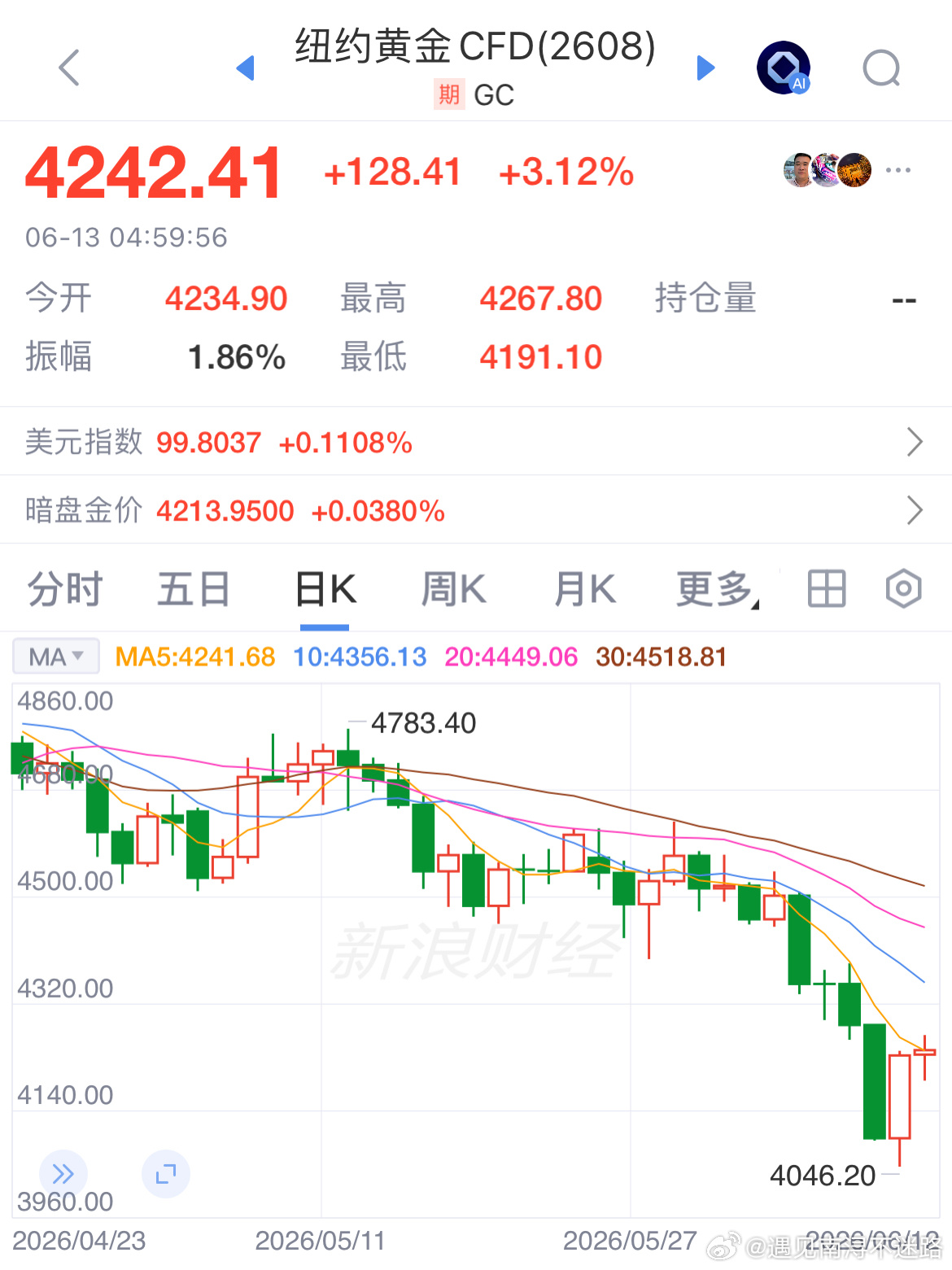 央行狂买黄金金价却暴跌很多人只看到表象的矛盾，却分不清市场短期定价逻辑与国家长期