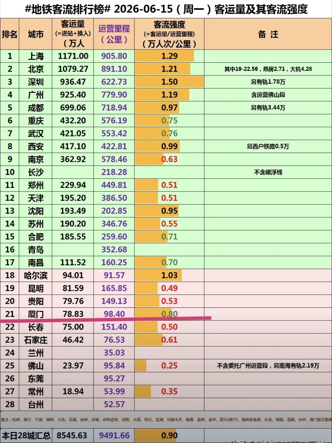 【2026年6月15日（周一），厦门地铁客流完成78.83万人次，排全国21位】