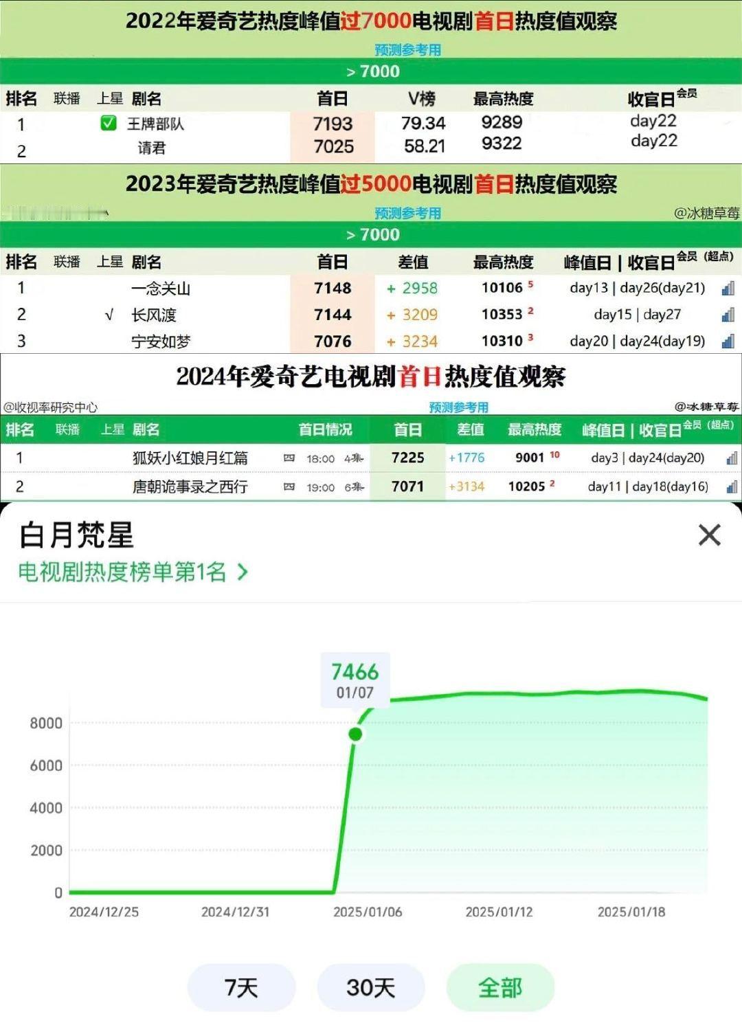 白月梵星爱奇艺近两年古偶冠军 白月梵星爱奇艺近两年古偶冠军，大家都看了吗。 