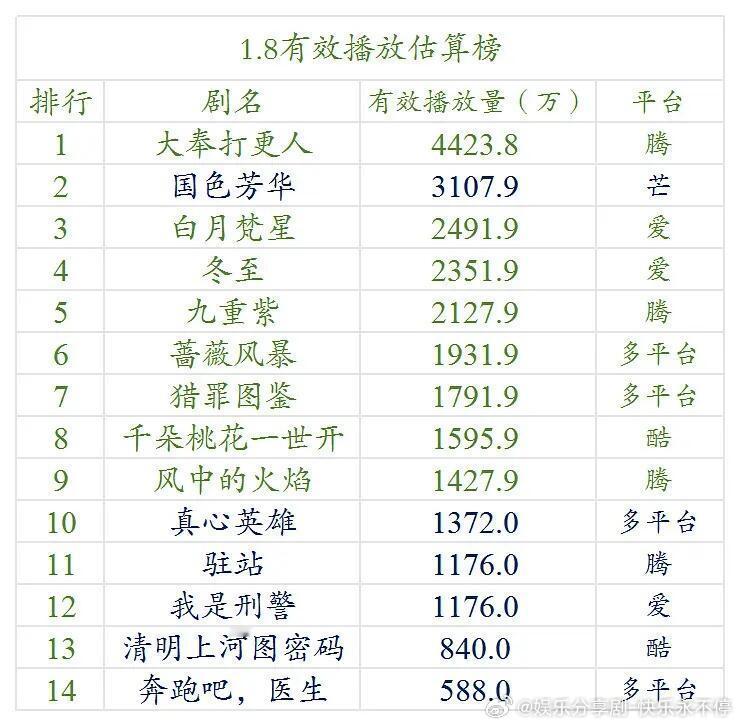 杨紫李现新剧云合翻3倍 厉害了！只要后面剧情不发癫，可以冲刺热播 