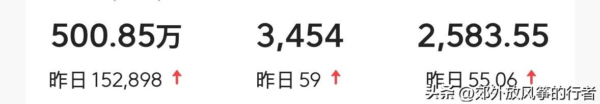 最近，头条的单价也太低啦！一条微头条收获152898次阅读，收益却只有55.06