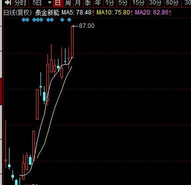 【泰金新能】：翻倍，如约而至！报喜了，兄弟们！谭头上周和大家聊得最多的就是次新方